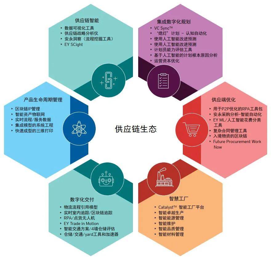 供應鏈智能 以端到端可視性與數據處理服務為核心的未來生態