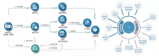 物流電商垂涎醫(yī)藥流通！順豐向左，郵政向右，京東系左擁右抱供應(yīng)鏈管理服務(wù)